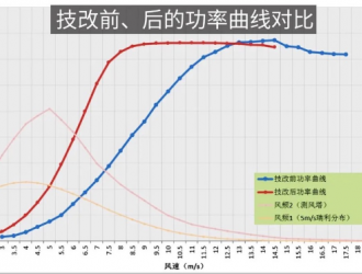 年等效利用小時數(shù)提升95%，深度技改助老舊風(fēng)場重塑價值