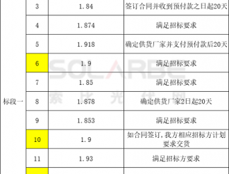 1.84~1.97元/W！山東能源集團1GW組件今日開標