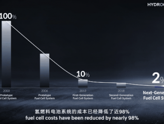 氫能只能看“雙田”？你可能不知道現代有多強！