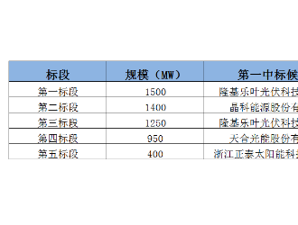最高1.821元/W，國家能源集團招標候選人公示