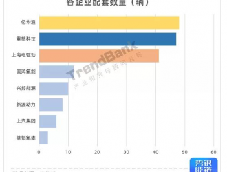 工信部：175輛氫車獲補(bǔ)8670萬 億華通、重塑配套領(lǐng)先