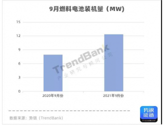 9月燃料電池裝機(jī)與配套：億華通雙第一
