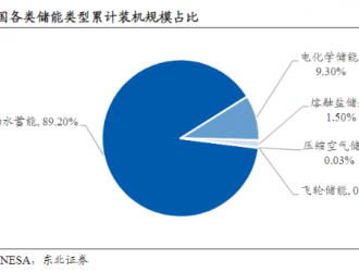 新能源最大“黑馬”來了？限電下這個(gè)行業(yè)將崛起！