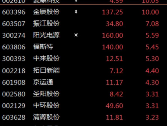 大牛證券｜光伏、風(fēng)電全線走強(qiáng)，有色金屬、軍工板塊反彈