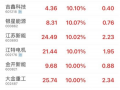 陸上風電成本將最低降至1毛！風能板塊掀漲停潮