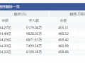 10月21日融資凈償還2174.13萬元