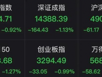 風(fēng)電搶眼！新能源逆勢(shì)狂歡；這只龍頭卻被三董事砸下5%