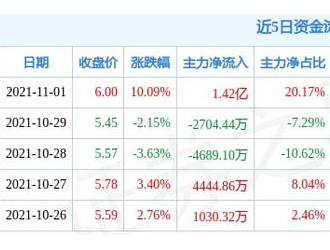 11月1日嘉澤新能漲停分析：寧夏，光伏，風(fēng)電概念熱股