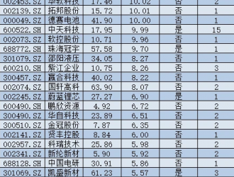 跨界搶“鋰”仍在盛行 需求高熱難掩股價分化