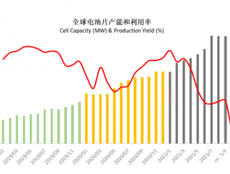 43%，全球電池開工率創歷史新低！