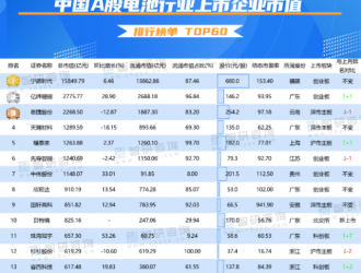 2021年11月中國(guó)A股電池行業(yè)上市企業(yè)市值排行榜