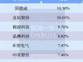 854億成交、150多只光伏股1月24日大漲