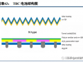 TOPCon、HJT之后：誰(shuí)將接力下一代光伏電池技術(shù)？