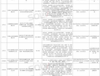 大唐開啟2022年1388MW光伏EPC招標！
