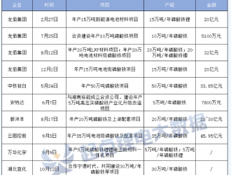 又迎百億鋰電項目！磷酸鐵鋰賽道再添“新軍”
