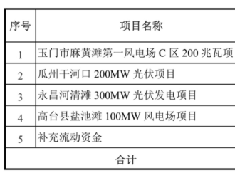 甘肅電投擬募資12億建設(shè)800MW風、光項目