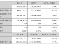 這家風(fēng)電主軸企業(yè)公布2021年業(yè)績