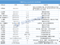寧德時(shí)代已下發(fā)超230億訂單！27家供應(yīng)鏈企業(yè)業(yè)績(jī)暴增