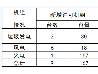 截止2月江蘇新增發(fā)電裝機1臺總?cè)萘?47MW：