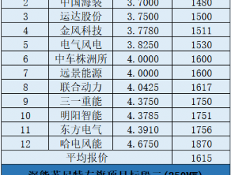 最低1408元/kW！深能蘇尼特左旗500MW風機采購開標