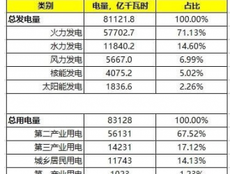 我國將在沙漠中建設(shè)堪比20個三峽裝機容量的風(fēng)電光伏基地