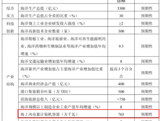 765萬千瓦！南通市“十四五”海上風(fēng)電發(fā)展目標定了