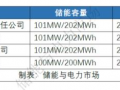 最大價差0.612元/千瓦時，山東獨立儲能參與現貨市場套利