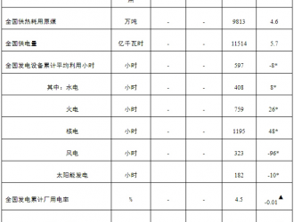國家能源局：1-2月新增并網(wǎng)風(fēng)電5.73GW