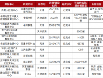 透視東數西算 | 京津冀數據中心優勢能力大盤點