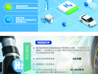 我國首個氫能產業中長期規劃出臺 萬億產業“入春望夏”
