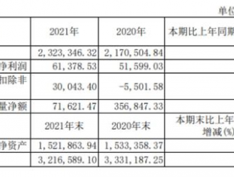 宇通客車2021年凈利潤同比上升18.95%