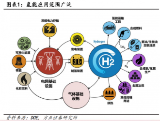 推開萬億氫能賽道的第一重門