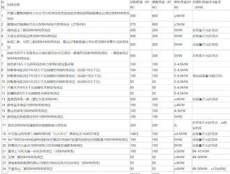3918.5MW！24個項目！國家電投超大規模招標啟動