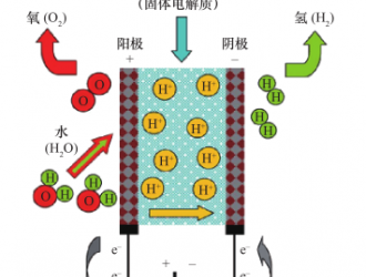 電解槽：迎接屬于綠氫產業的美好時代