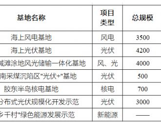 23省，十四五新增風(fēng)光裝機(jī)620GW