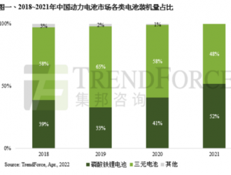 機(jī)構(gòu)：預(yù)計(jì)2024年全球磷酸鐵鋰電池裝機(jī)量占比達(dá)60%