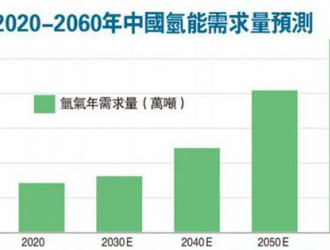 環保國策推動氫能產值超10萬億