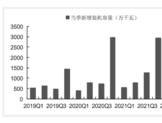一季度光伏裝機(jī)量超預(yù)期 全年高景氣有望延續(xù)