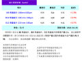 下游成本支撐疊加需求旺盛 硅片價格上漲