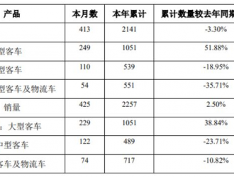 中通客車4月銷售新車425輛，同比增長2.5%