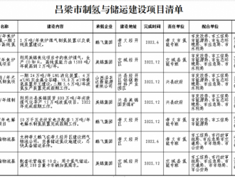 20座氫站 100輛氫車 呂梁年底啟建北方氫能產(chǎn)業(yè)基地