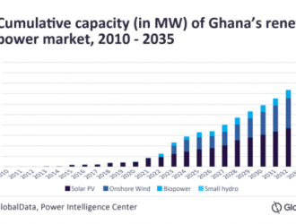 2035年加納累計可再生能源裝機將增至近2GW！