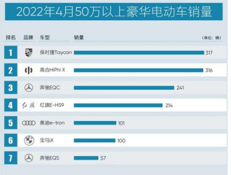 市場占有率超過25% 高合HiPhi X四月售316輛