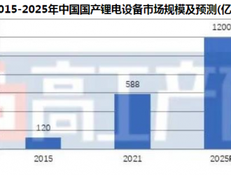 預測到2025年 我國鋰電池中段市場規模將達415億元