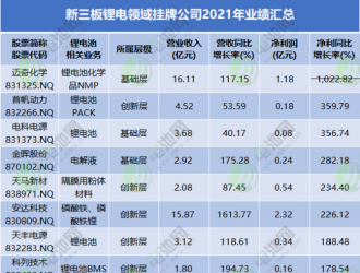 32家新三板鋰電股業績匯總 北交所預備隊潛力十足