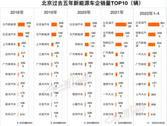 北京新能源車市觀察：市場格局發生改變