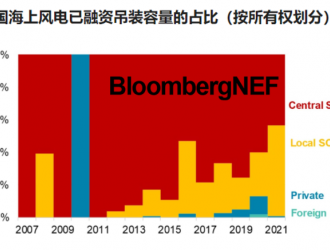 中國海上風電業主排名和市場動態