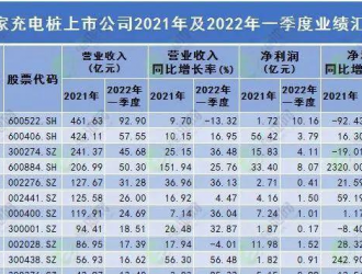 30家充電樁上市公司業(yè)績大PK