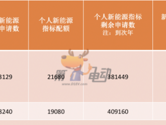 北京新能源指標申請人數突破60萬 今年新增超14萬
