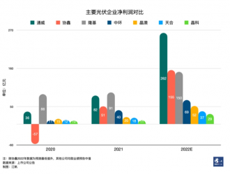 光伏行業，紅火之下的開心與憂心